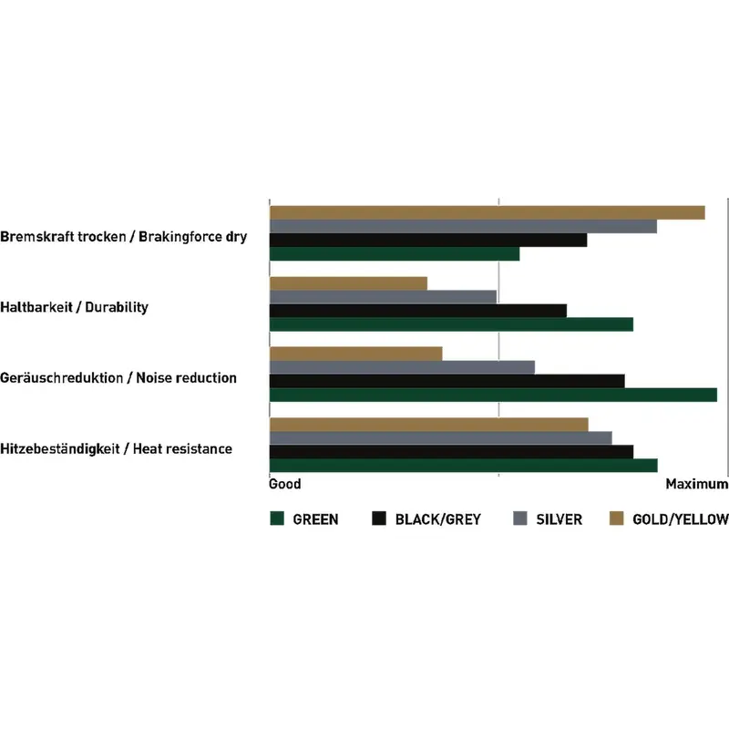 Organische Bremsbeläge MDP 8+ GREEN - 20 Stück #2