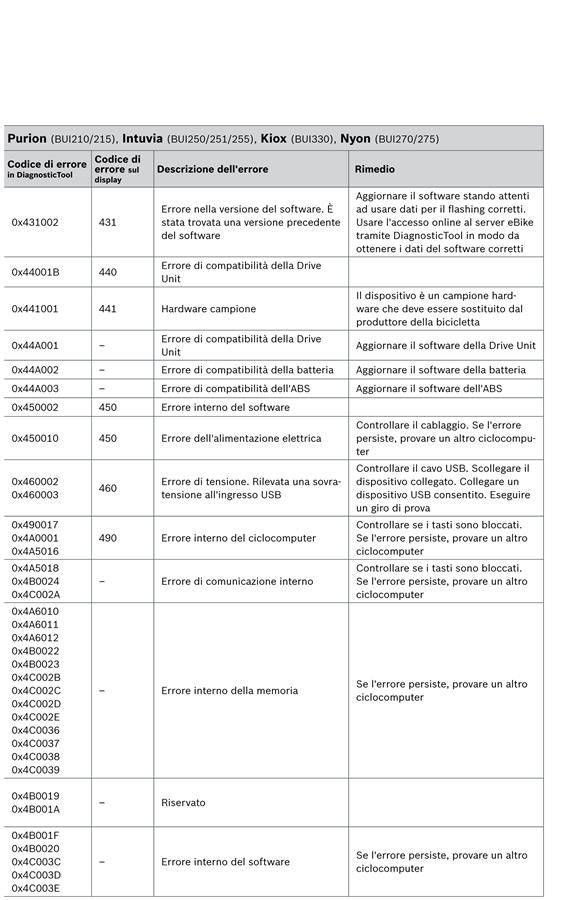 Error on Ebike Bosch Drive Unit? Donu0027t worry, read this and solve any